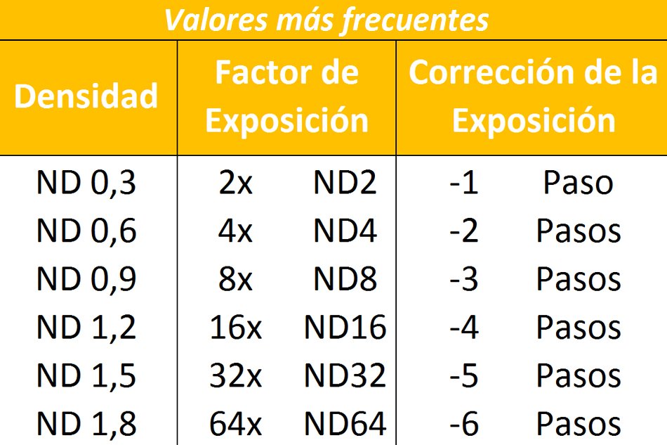 Cuál es el filtro de densidad neutro adecuado a usar en cada escena