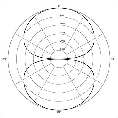 Diagrama polar de micrófonos con patrón bidireccional