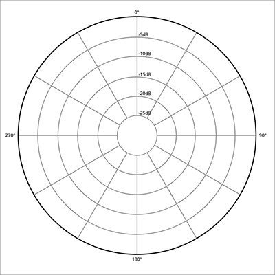 Diagrama polar de micrófonos con patrón omnidirecciónal