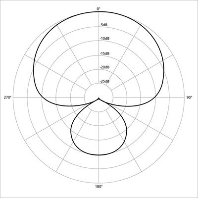 Diagrama polar de micrófonos con patrón supercardioide