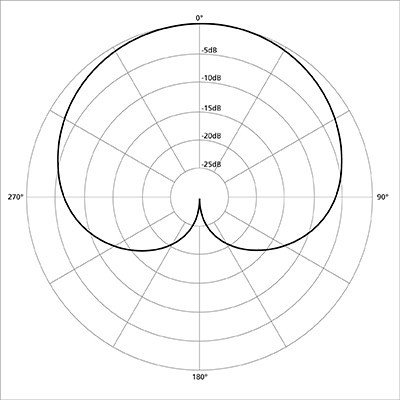 Diagrama polar de micrófonos con patrón cardioide